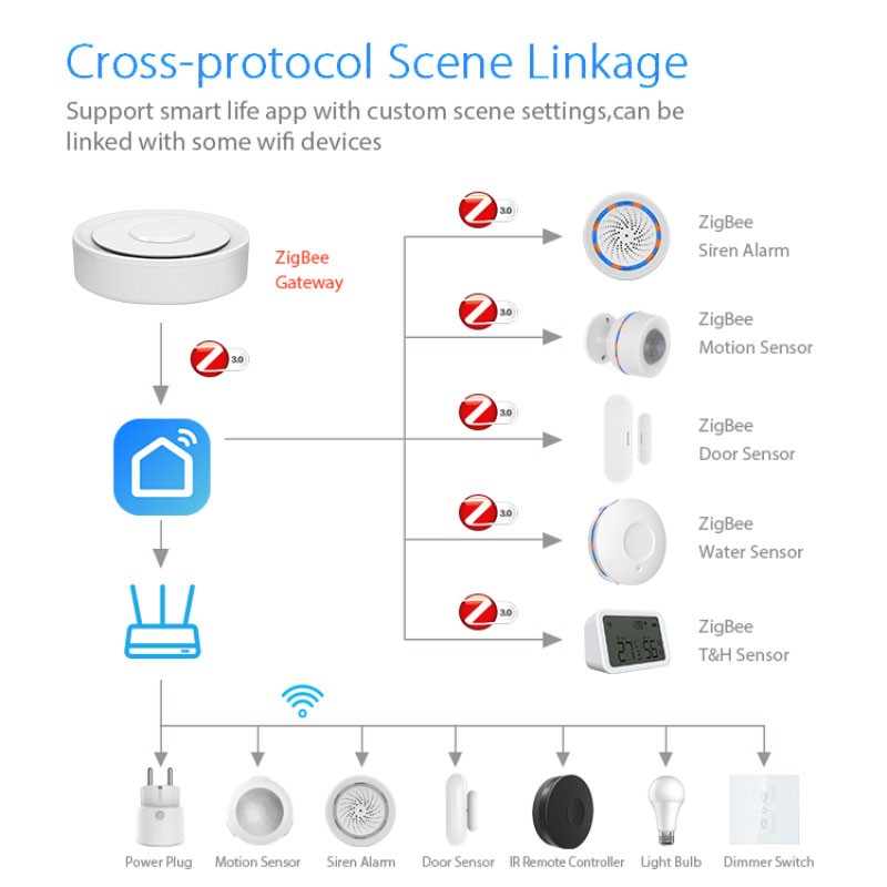 Tuya ZigBee – passerelle conne - Smart Home Hub Apple avis et prix